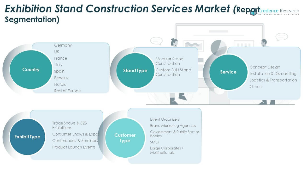 Europe Exhibition Stand Construction Services Market Share