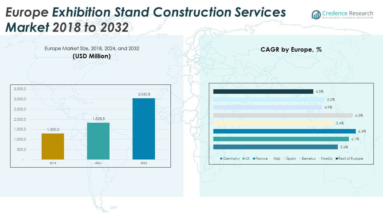 Europe Exhibition Stand Construction Services Market Size