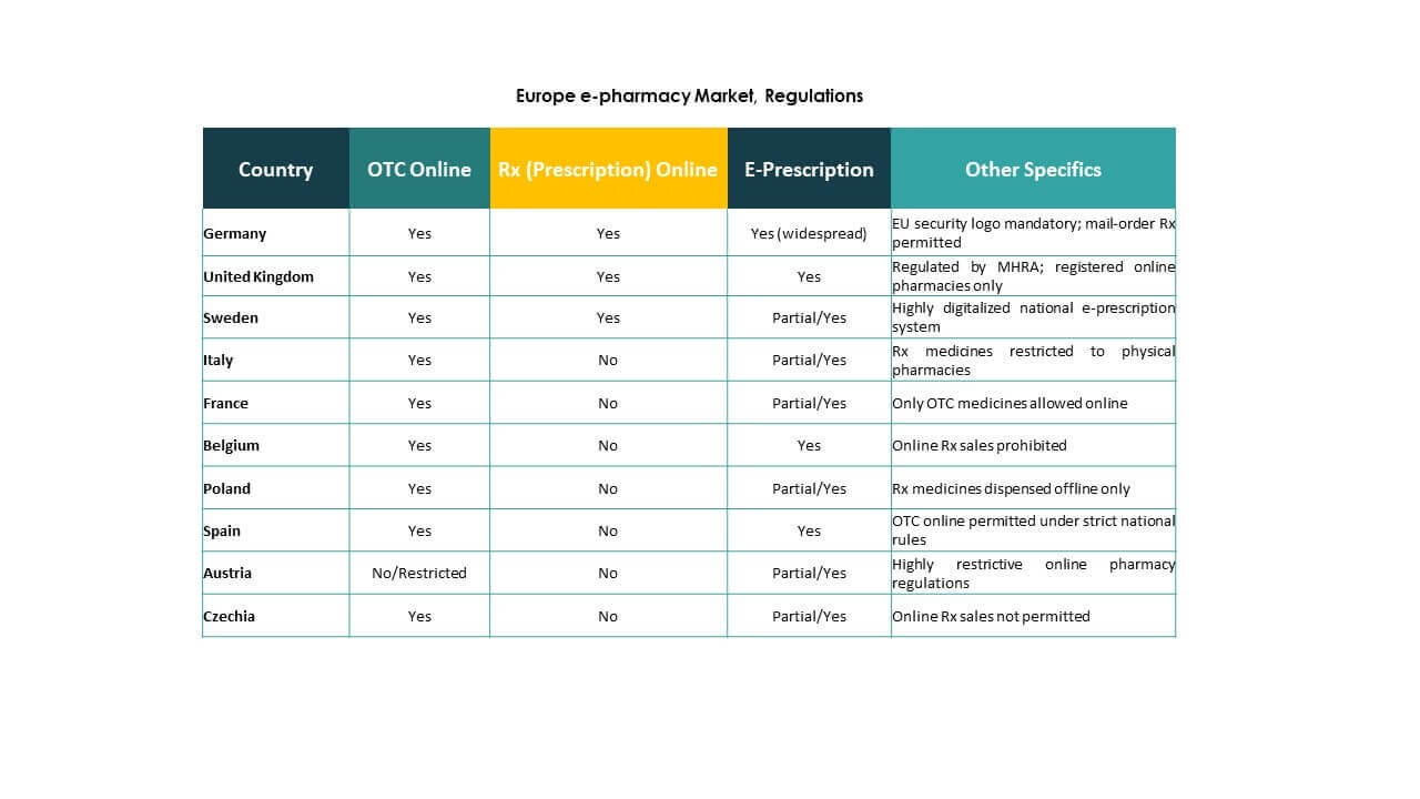 Europe e-pharmacy Market Analysis