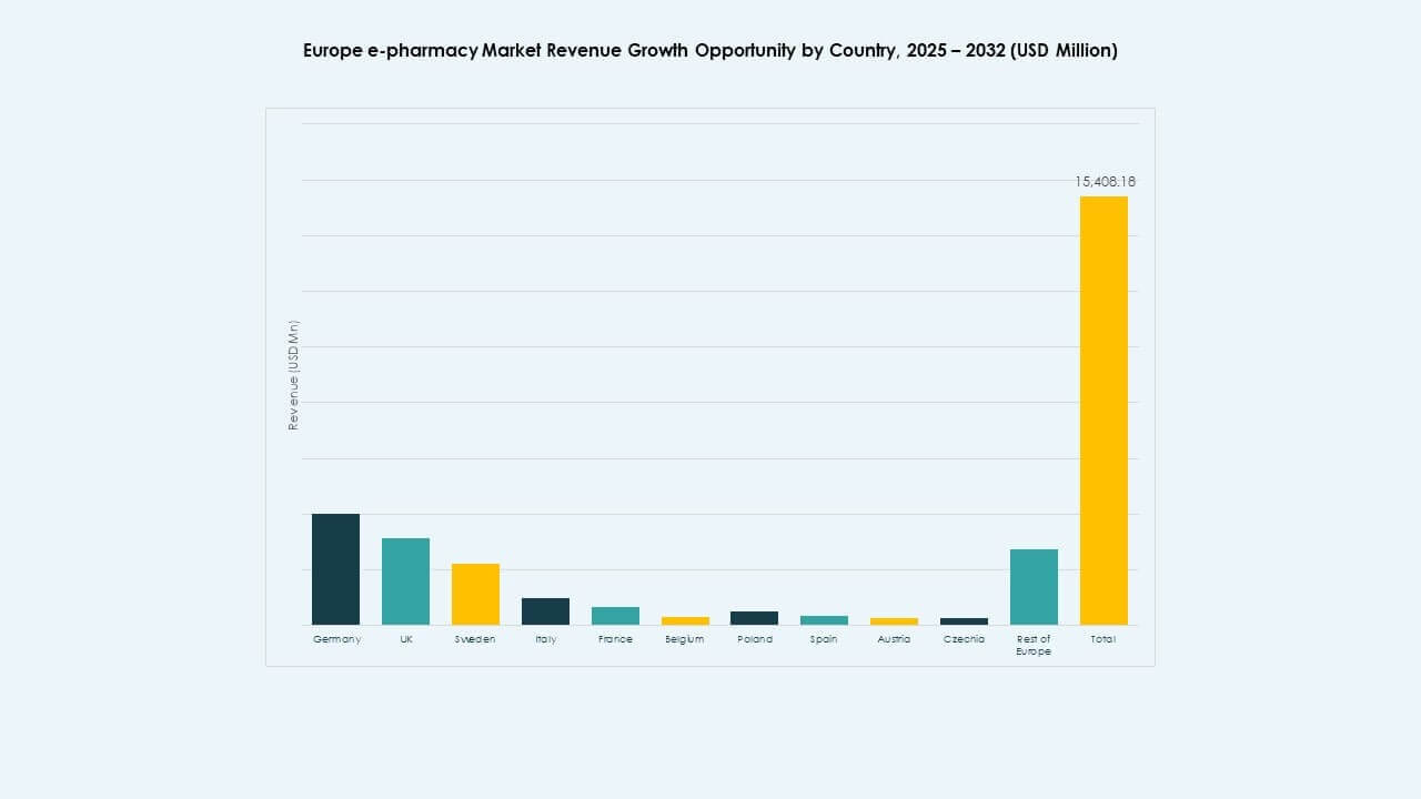 Europe e-pharmacy Market Growth