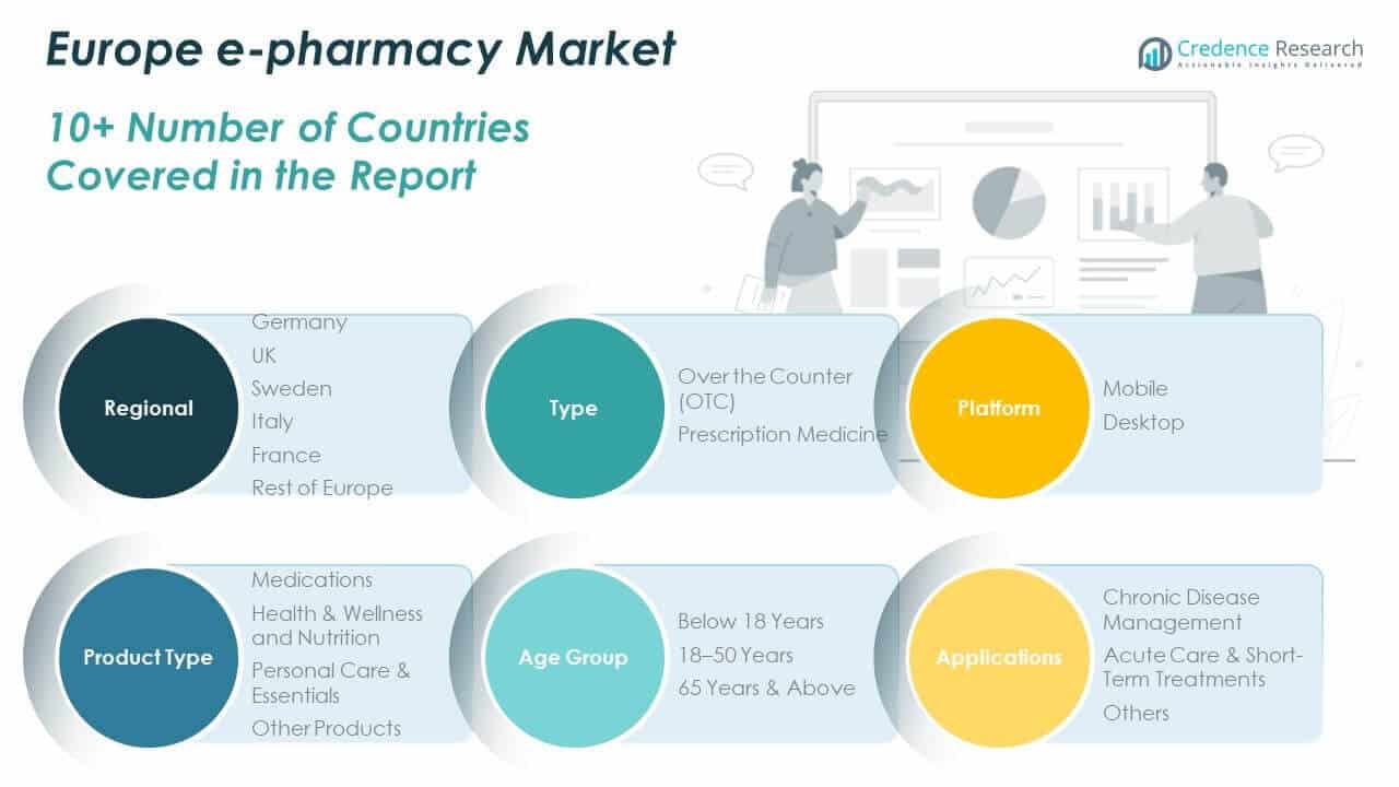 Europe e-pharmacy Market Share