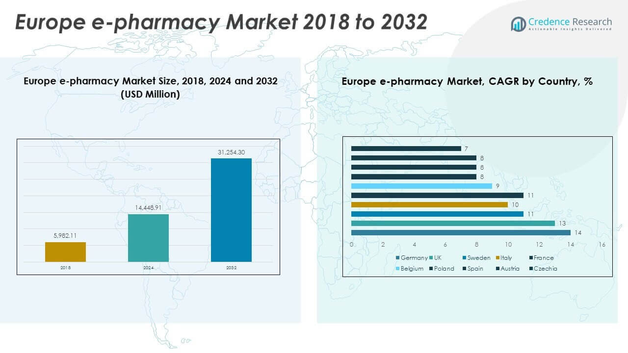 Europe e-pharmacy Market Size
