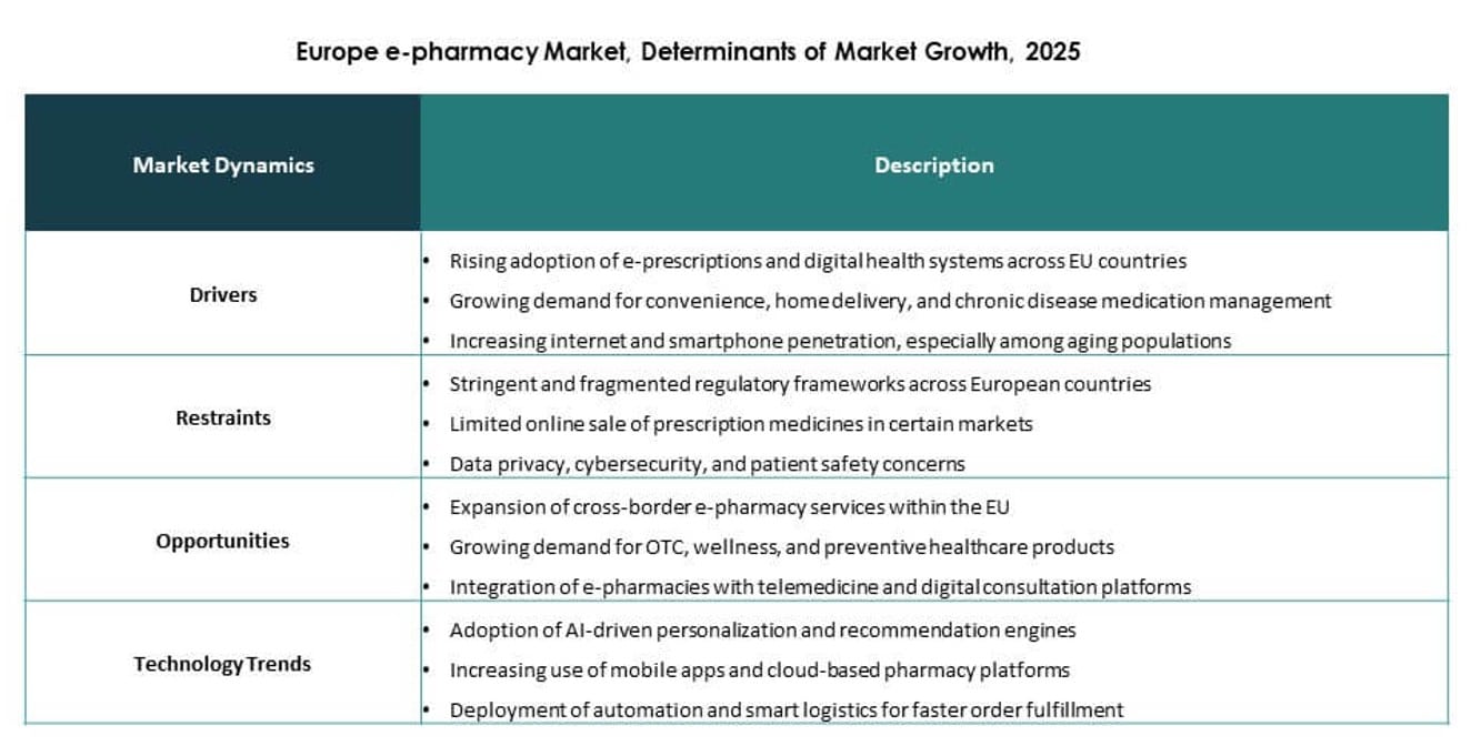 Europe e-pharmacy Market Trends