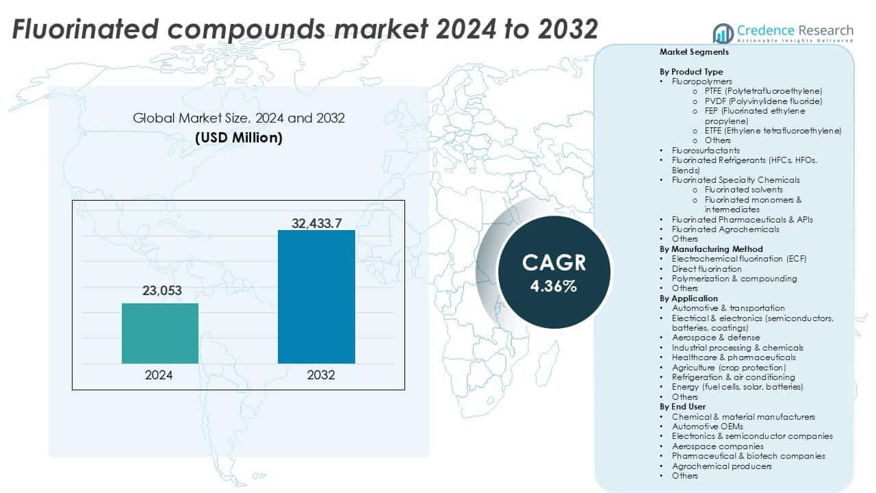 Fluorinated Compounds Market