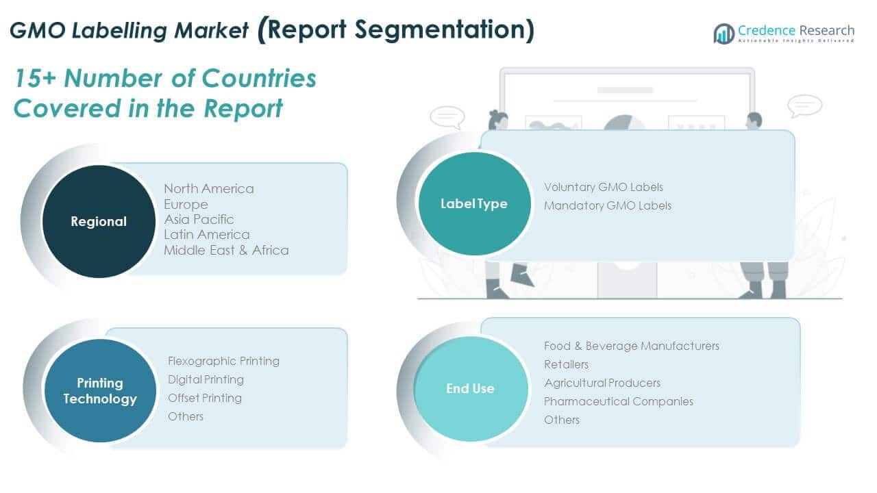 GMO Labelling Market Share
