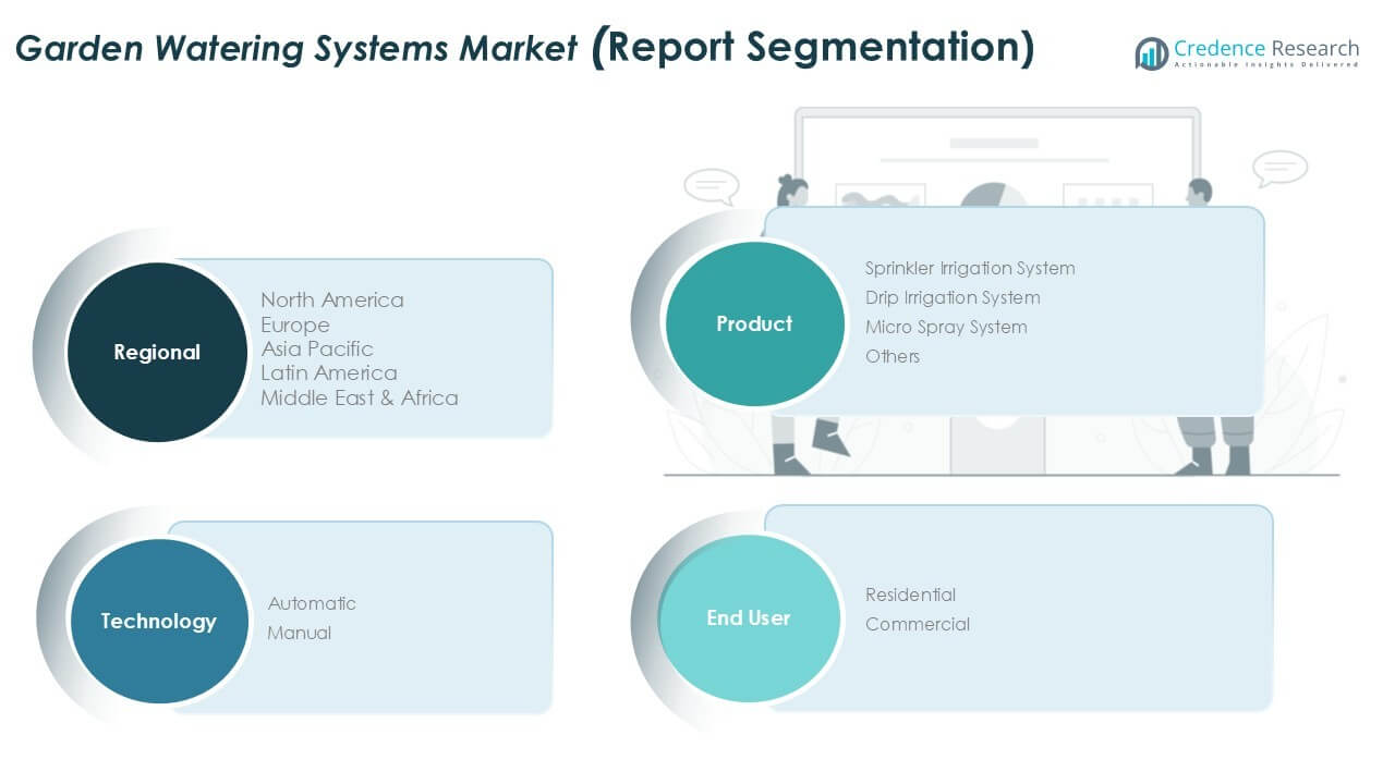 Garden Watering Systems Market Share