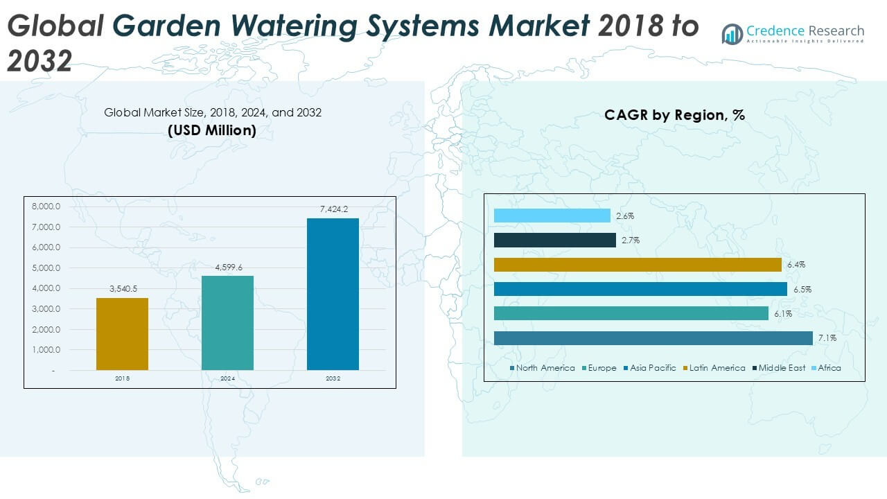 Garden Watering Systems Market Size