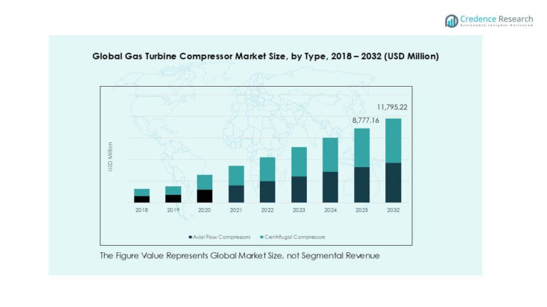 Gas Turbine Compressor Market Size, Share, Trends and Forecast 2032