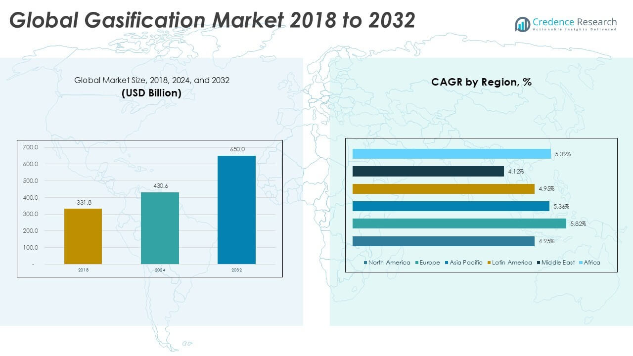 Gasification Market Size