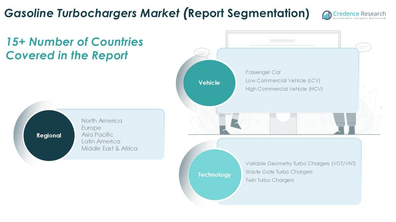 Gasoline Turbochargers Market Share