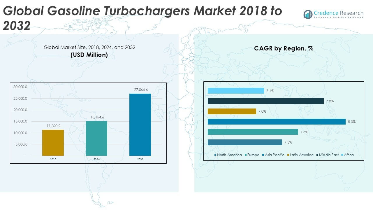 Gasoline Turbochargers Market Size