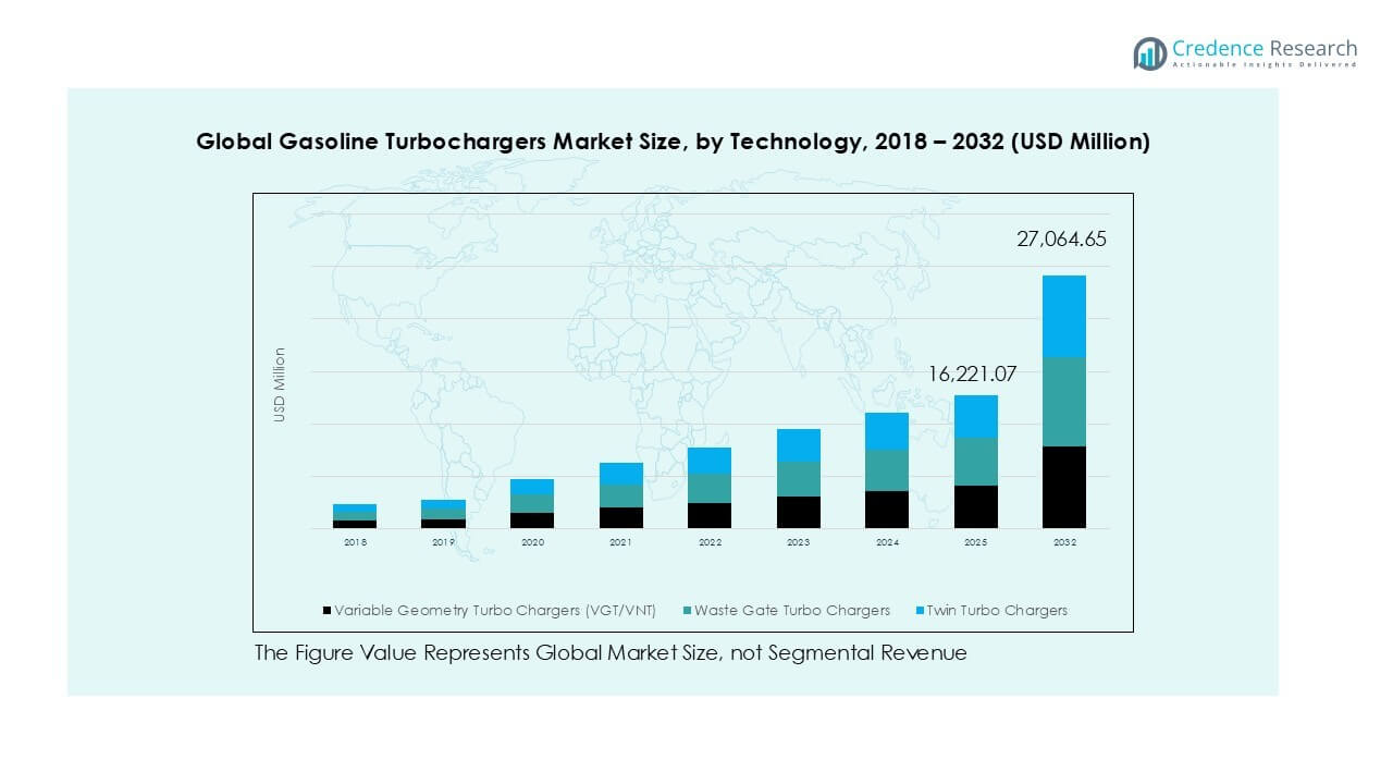 Gasoline Turbochargers Market Trends