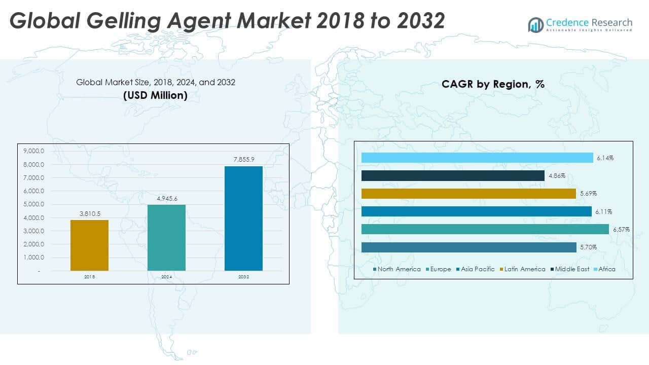 Gelling Agent Market Size