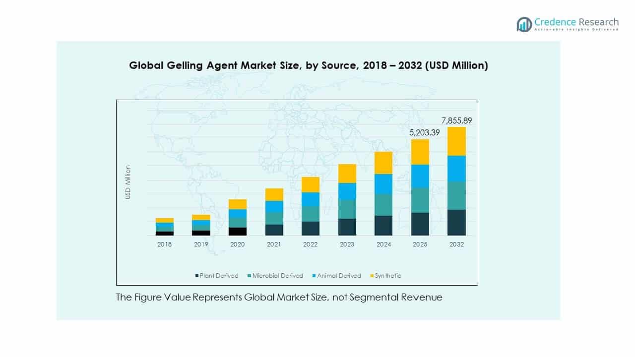 Gelling Agent Market Trends