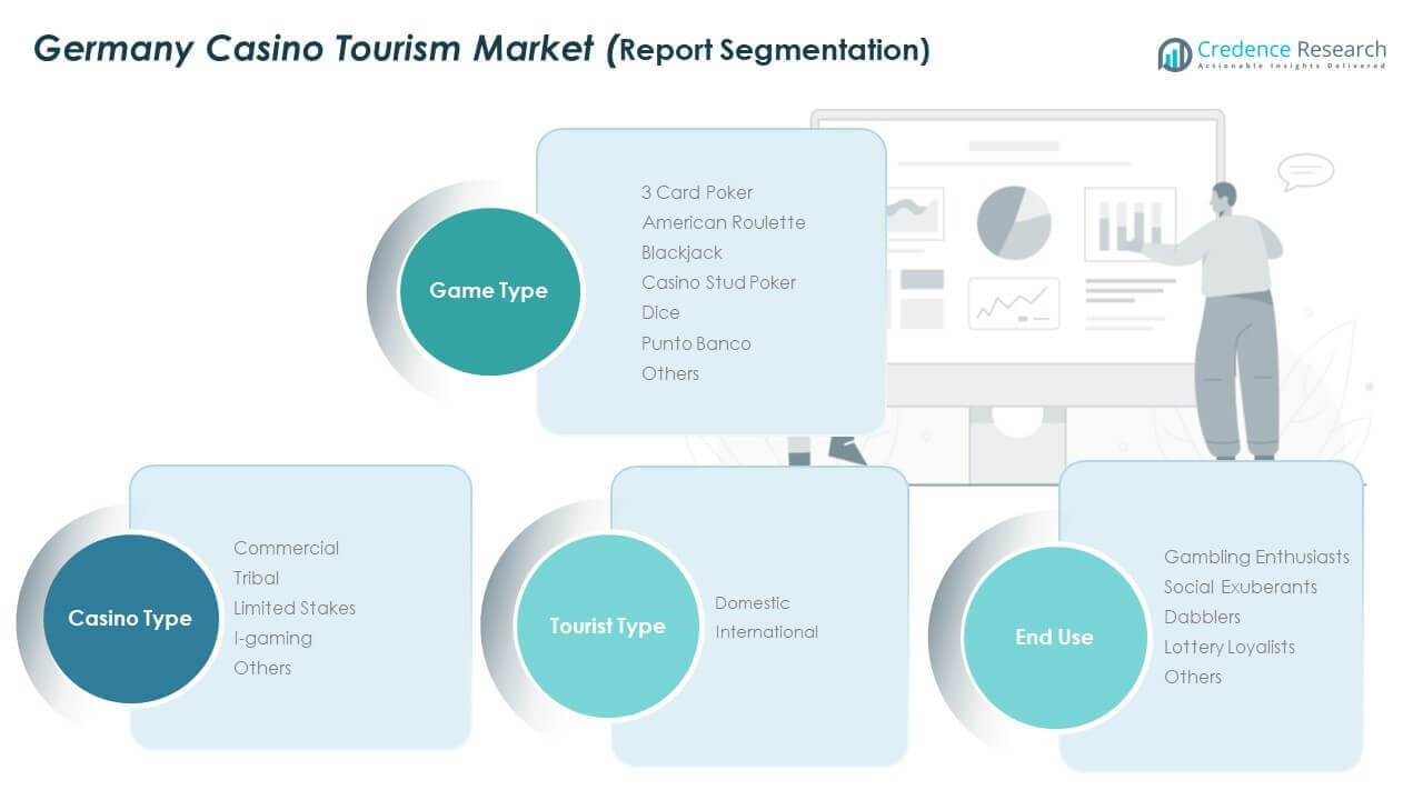 Germany Casino Tourism Market Share