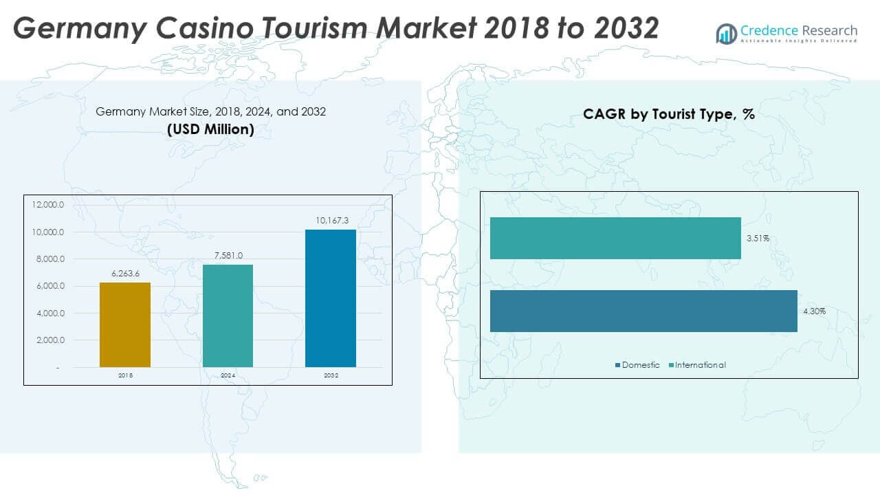 Germany Casino Tourism Market Size