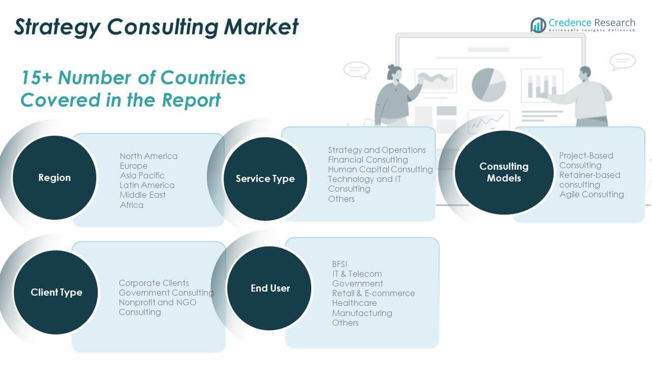 Global and Brazil Strategy Consulting Market Share