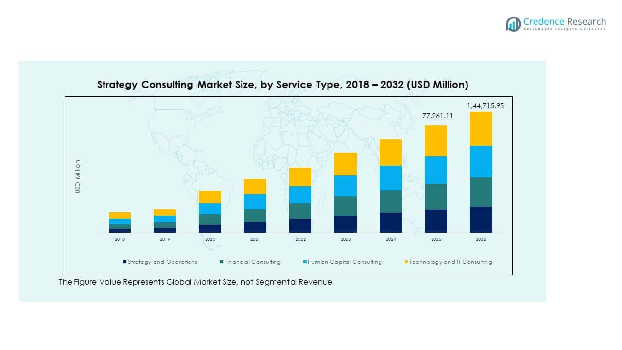 Global and Brazil Strategy Consulting Market Trends