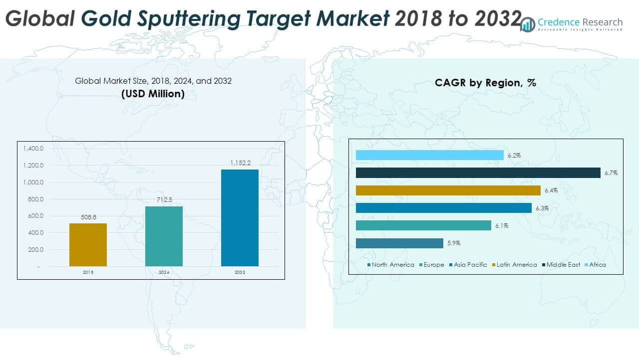 Gold Sputtering Target Market Size