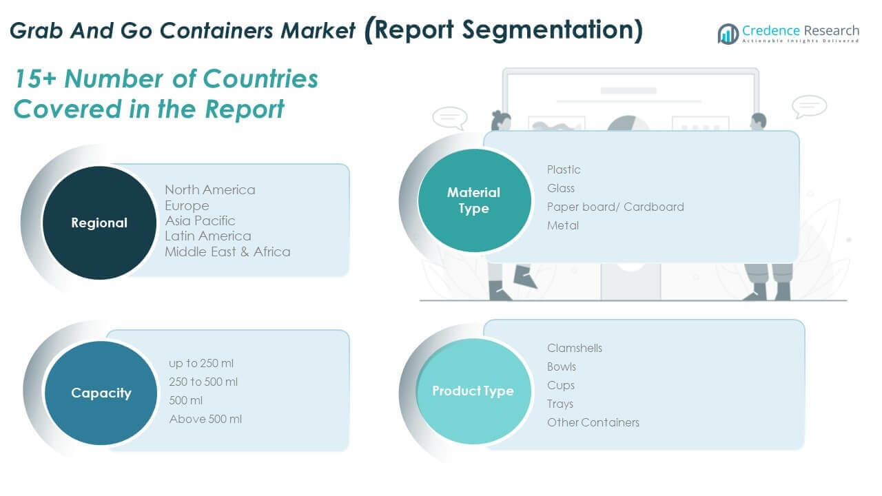 Grab And Go Containers Market Share
