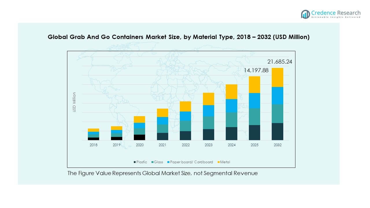 Grab And Go Containers Market Trends