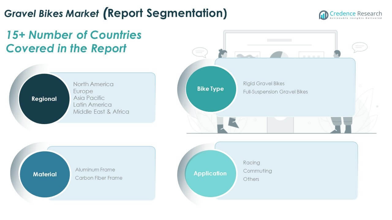Gravel Bikes Market Share
