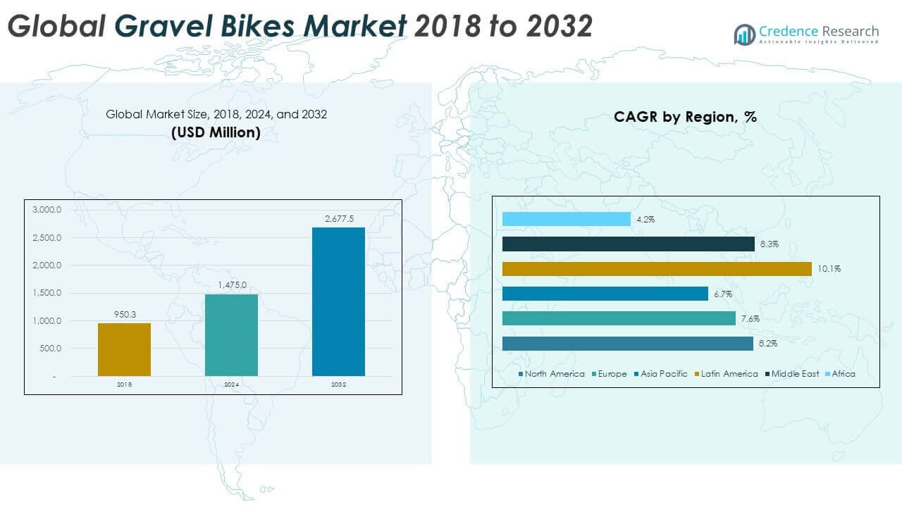 Gravel Bikes Market Size