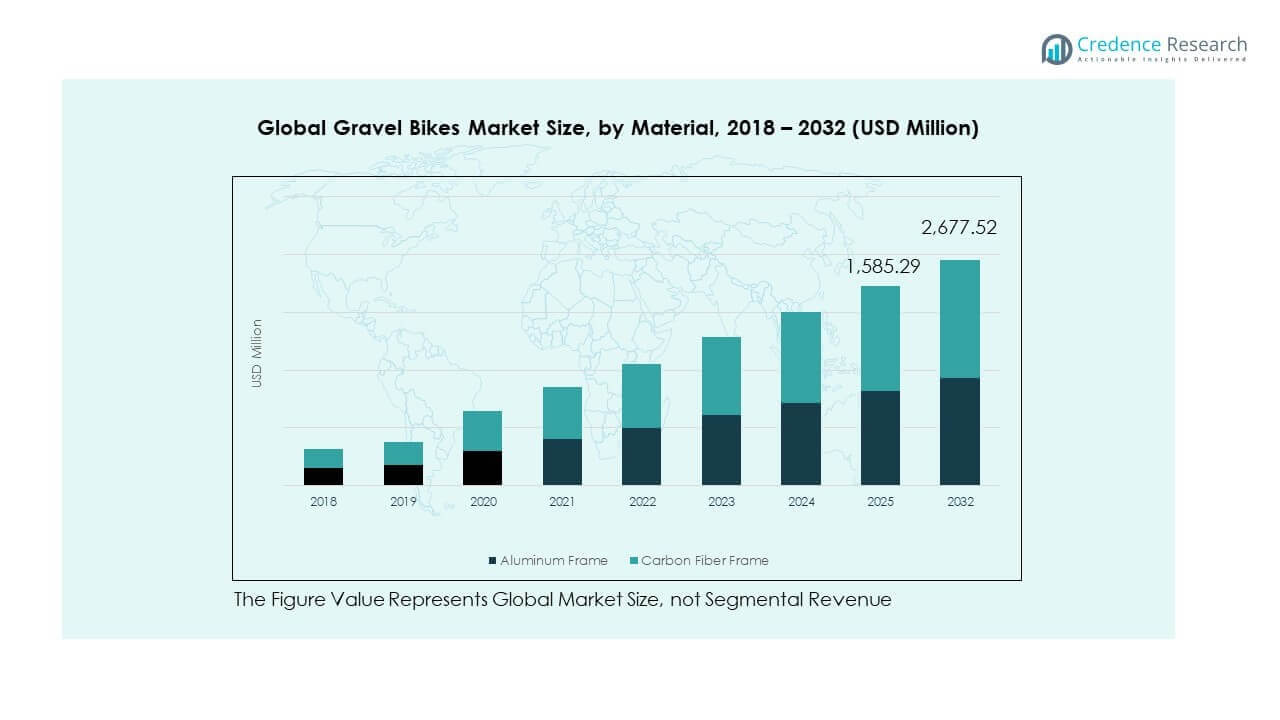 Gravel Bikes Market Trends