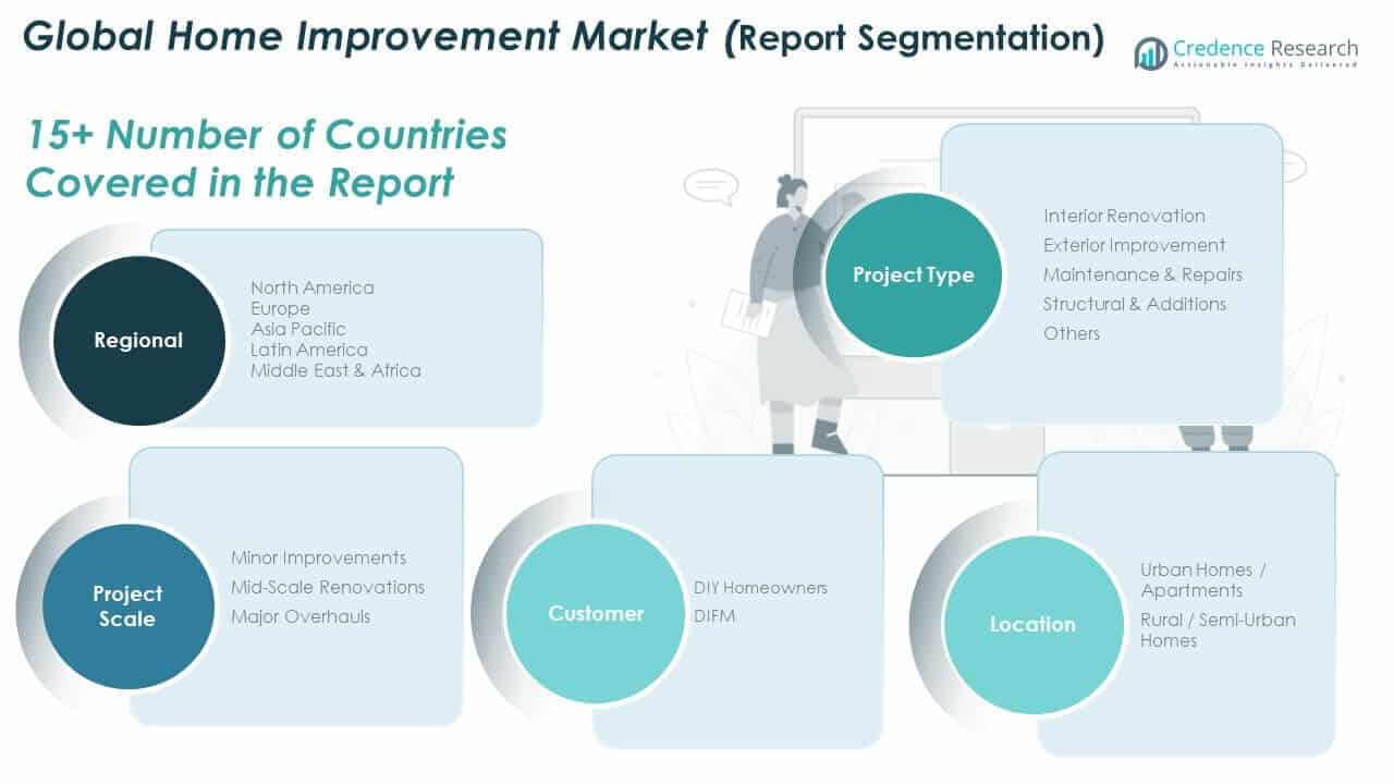 Home Improvement Market Share