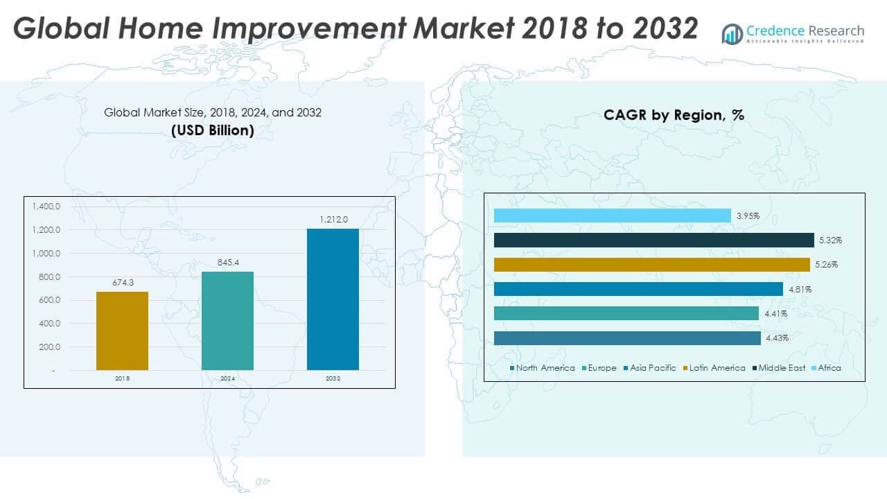 Home Improvement Market Size
