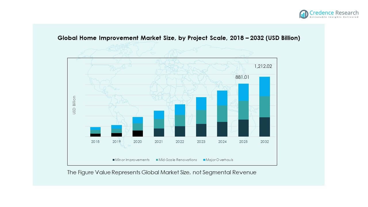 Home Improvement Market Trends