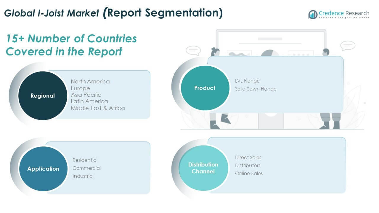 I-Joist Market Share