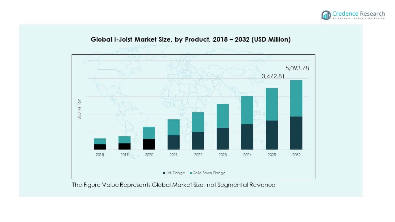 I-Joist Market Trends
