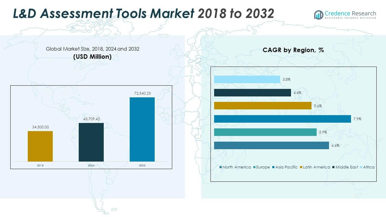L&D Assessment Tools Market Size