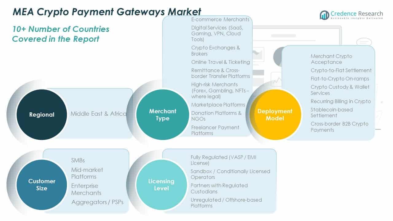 MEA Crypto Payment Gateways Market Share