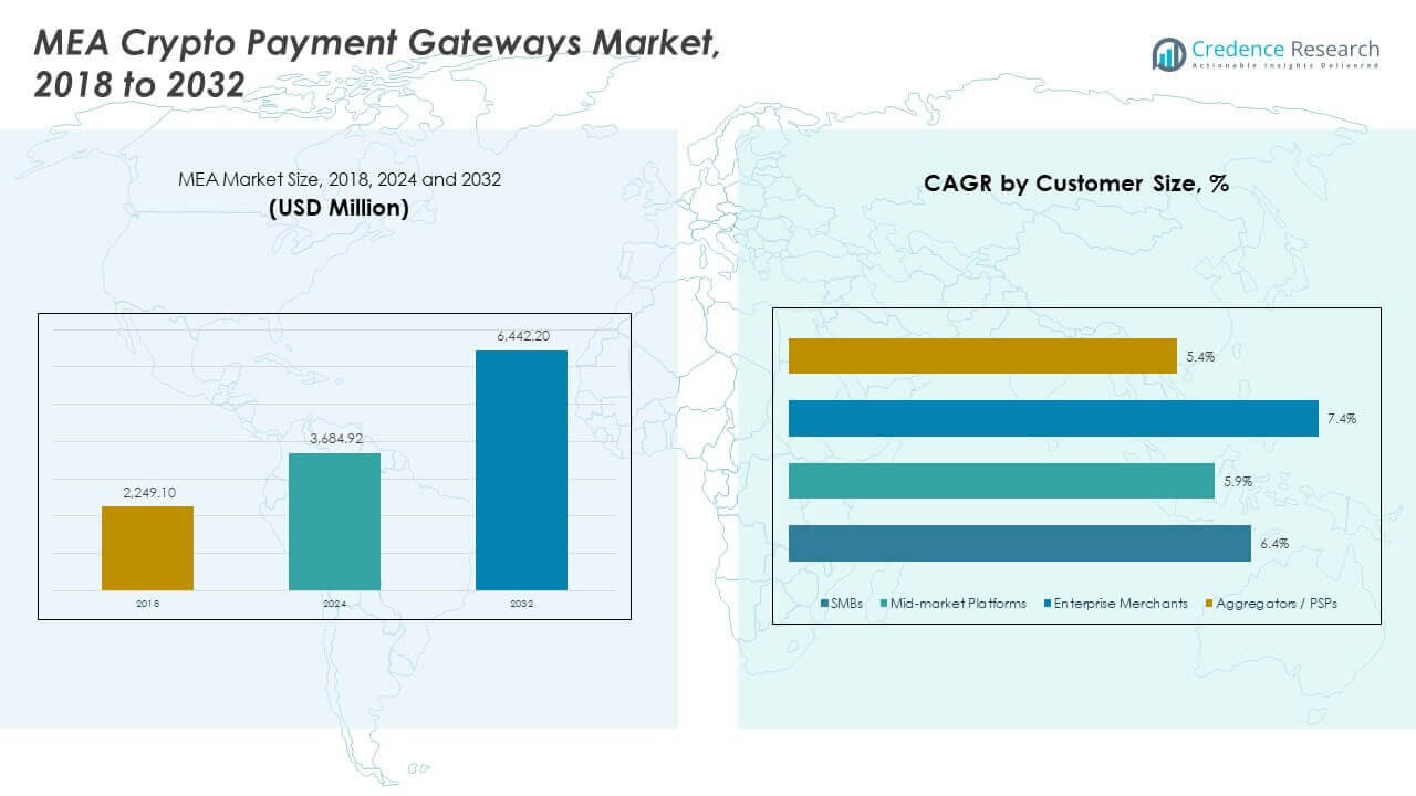 MEA Crypto Payment Gateways Market Size