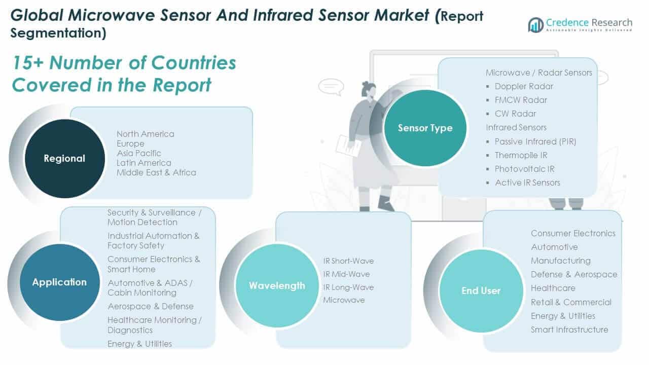 Microwave Sensor And Infrared Sensor Market Share