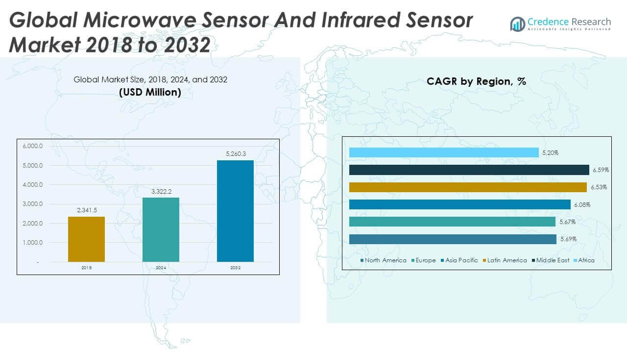 Microwave Sensor And Infrared Sensor Market Size