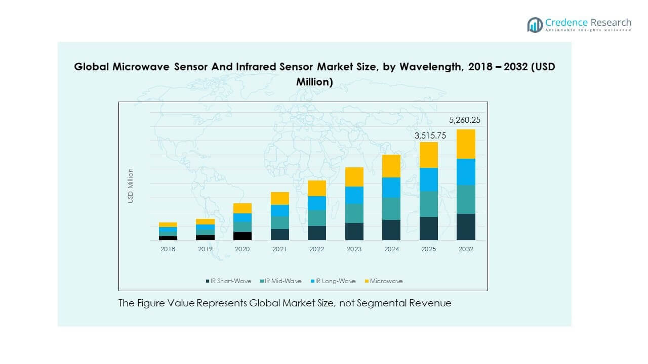 Microwave Sensor And Infrared Sensor Market Trends