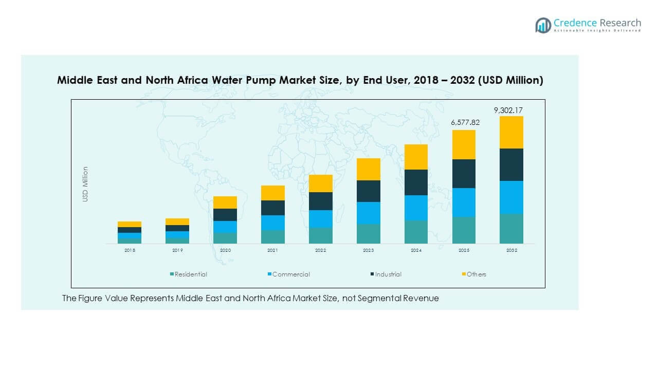 Middle East and North Africa Water Pump Market Growth