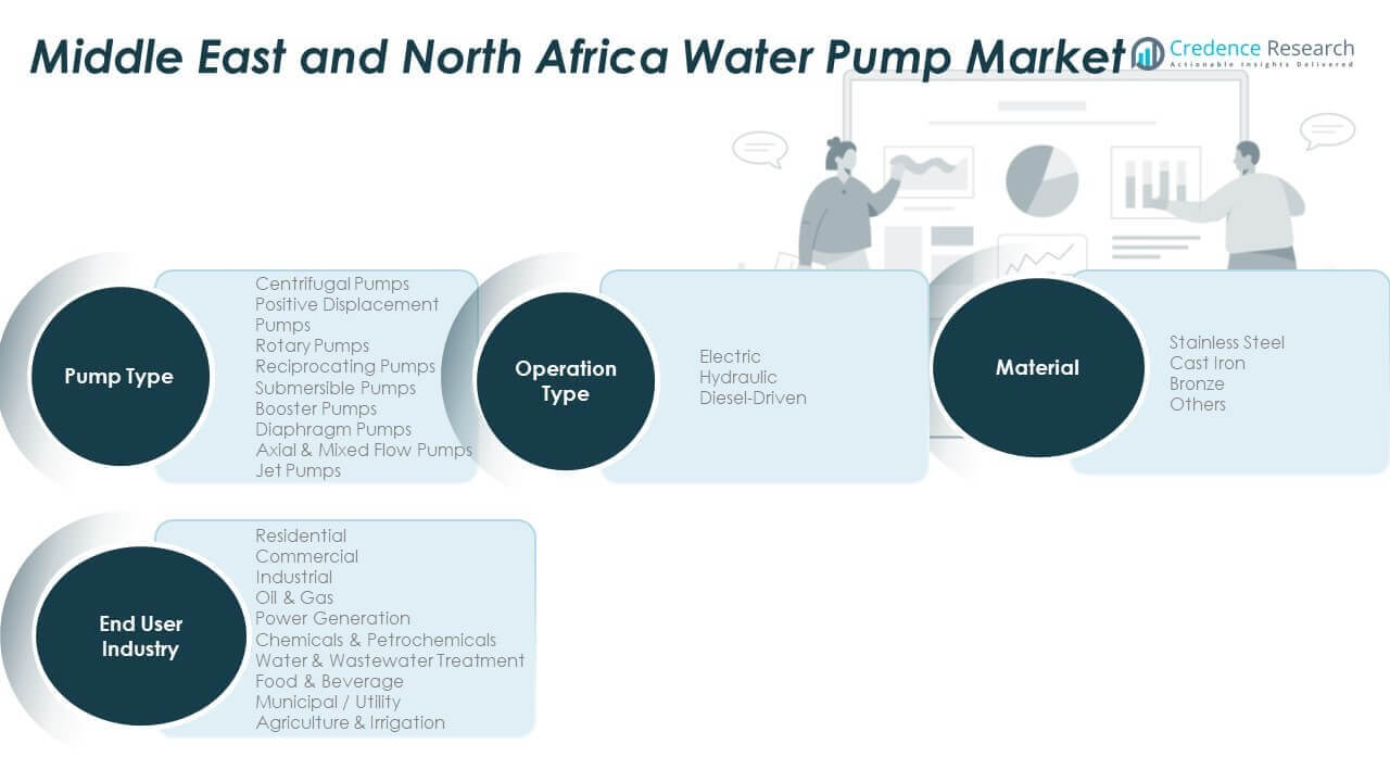 Middle East and North Africa Water Pump Market Share