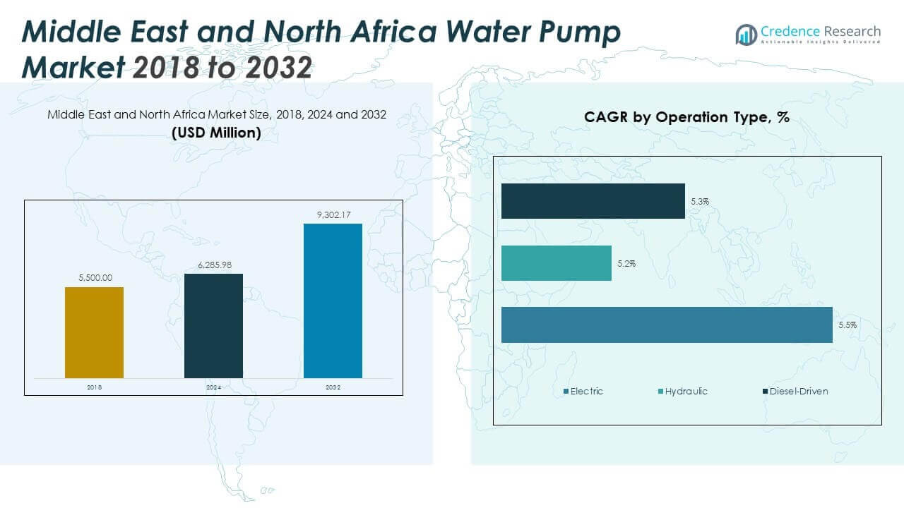 Middle East and North Africa Water Pump Market Size
