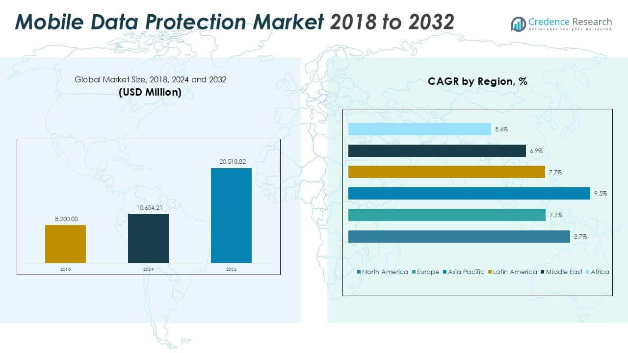 Mobile Data Protection Market Size
