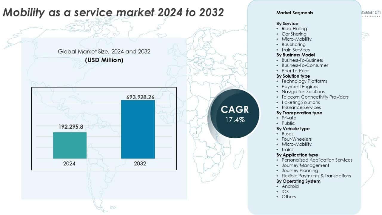 Mobility as a service markets size