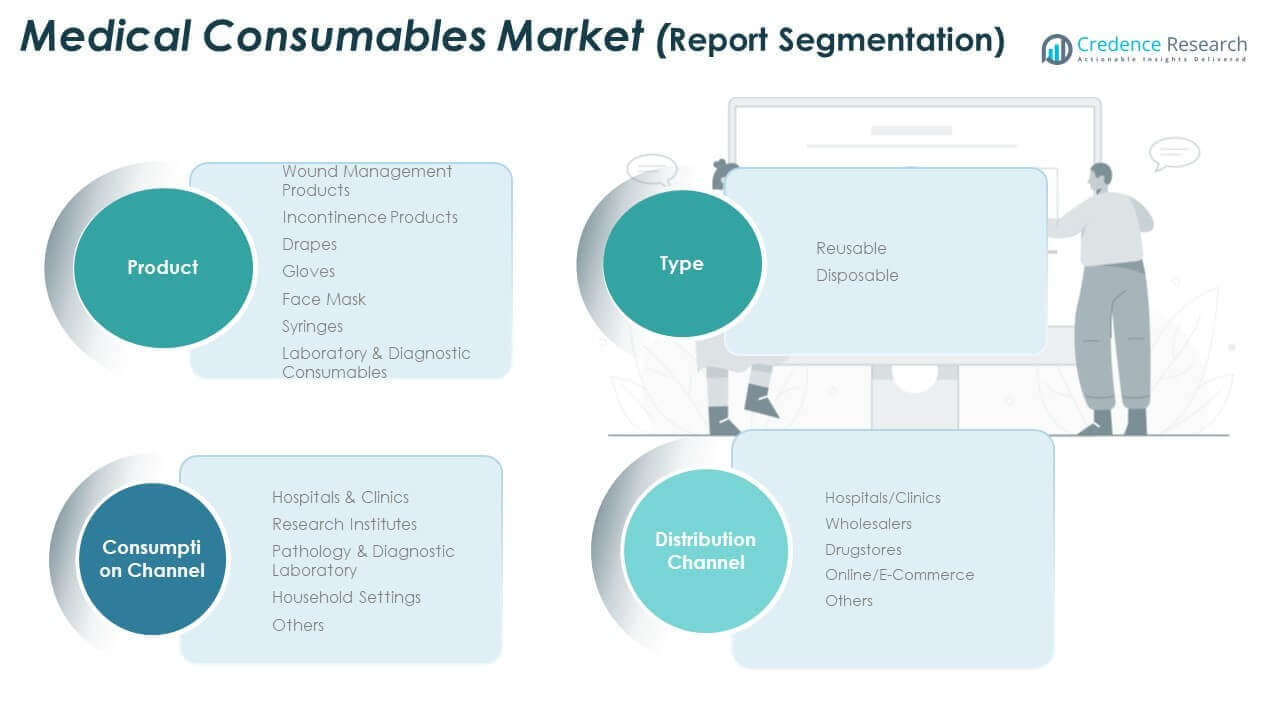 Morocco Medical Consumables Market Share