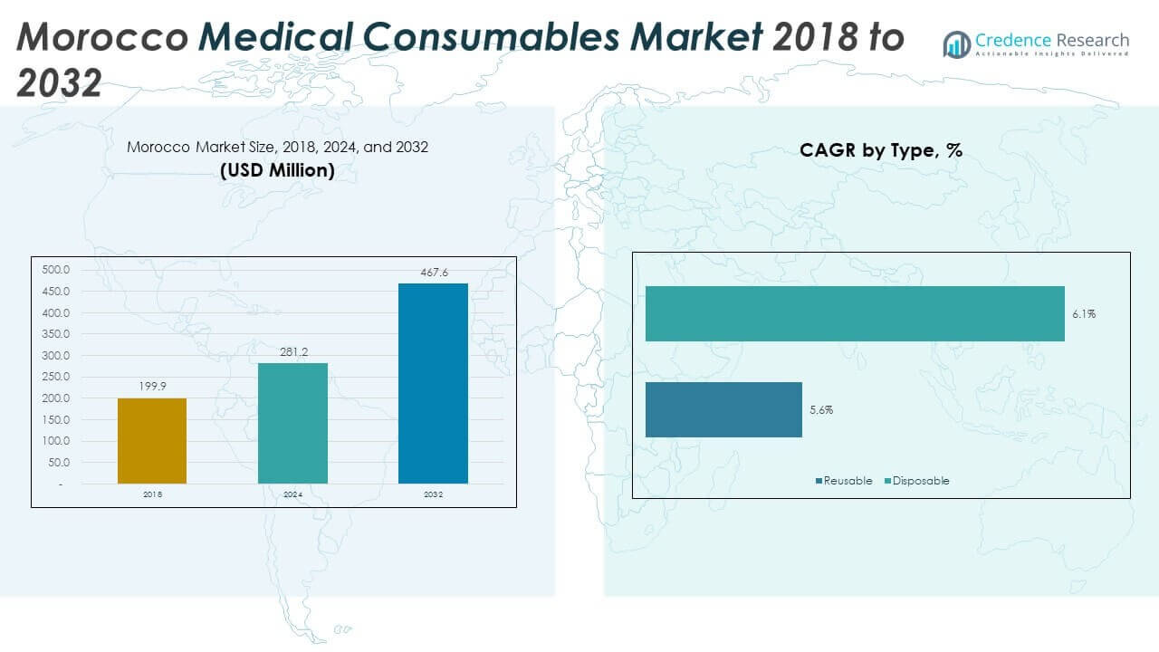 Morocco Medical Consumables Market Size