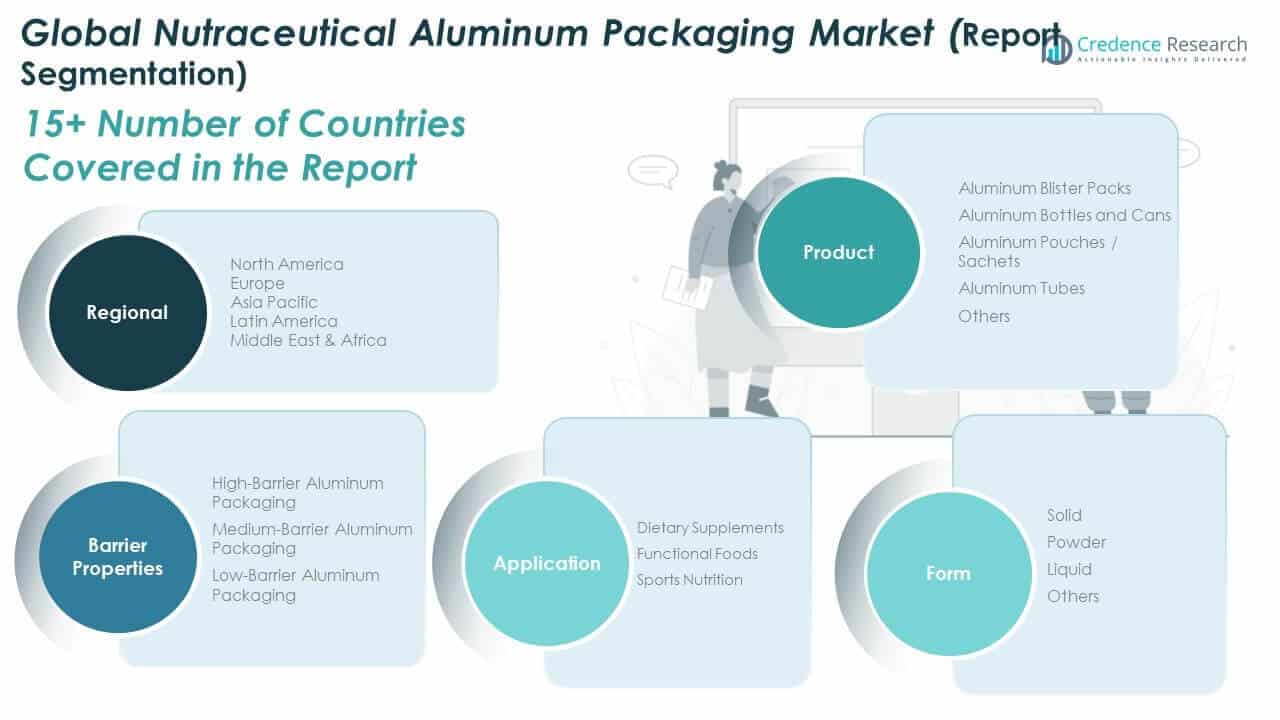 Nutraceutical Aluminum Packaging Market Share