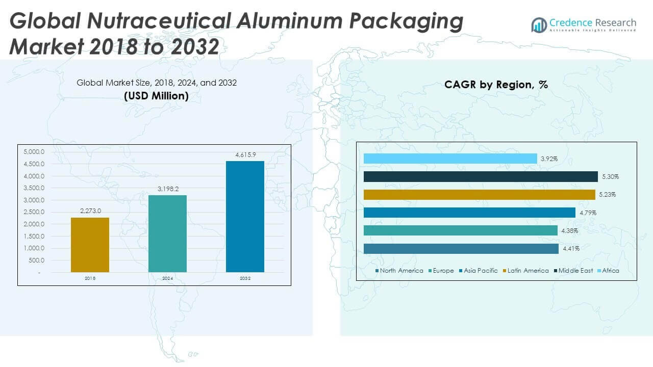 Nutraceutical Aluminum Packaging Market Size