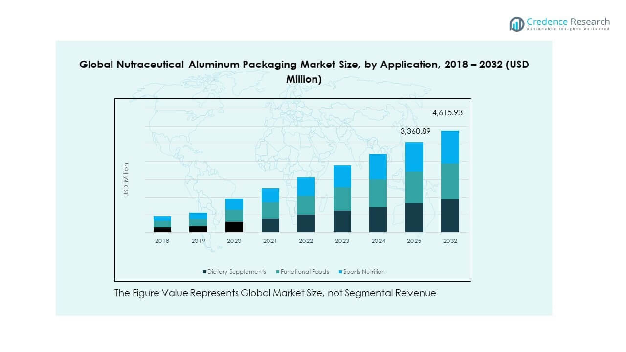 Nutraceutical Aluminum Packaging Market Trends