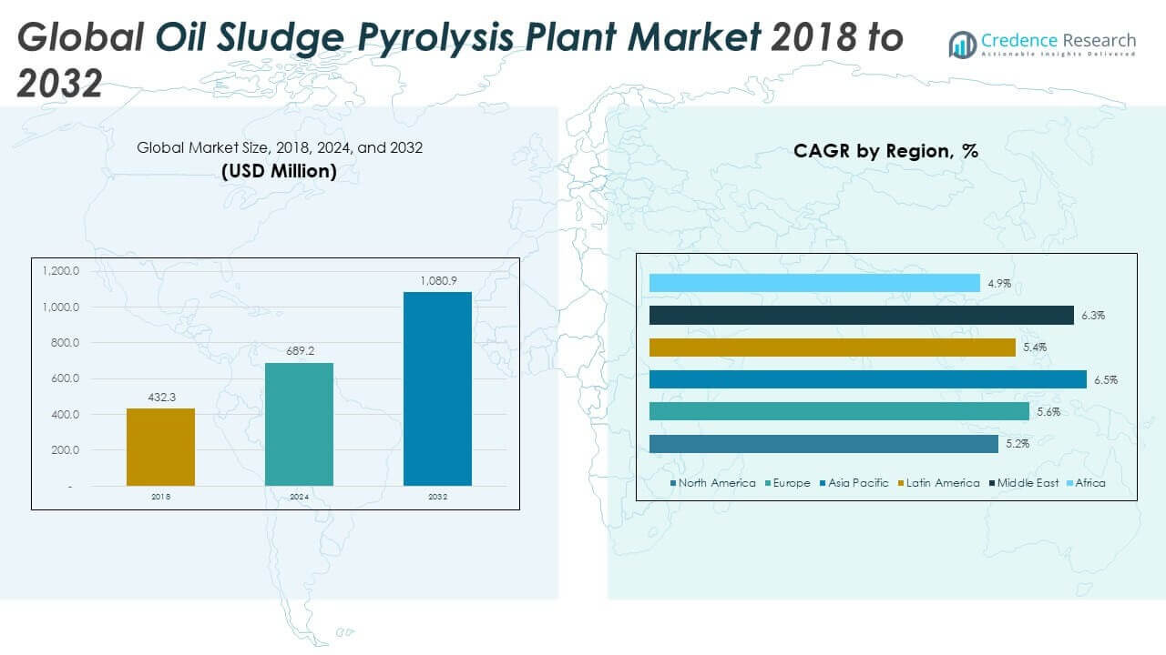 Oil Sludge Pyrolysis Plant Market Size